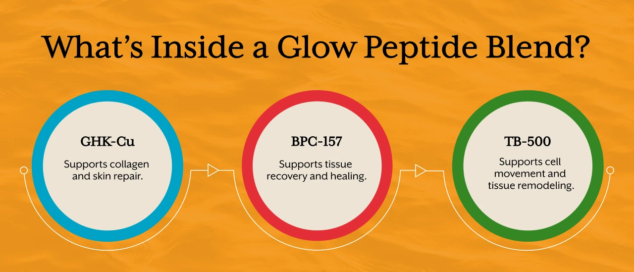 What’s Inside a Glow Peptide Blend?