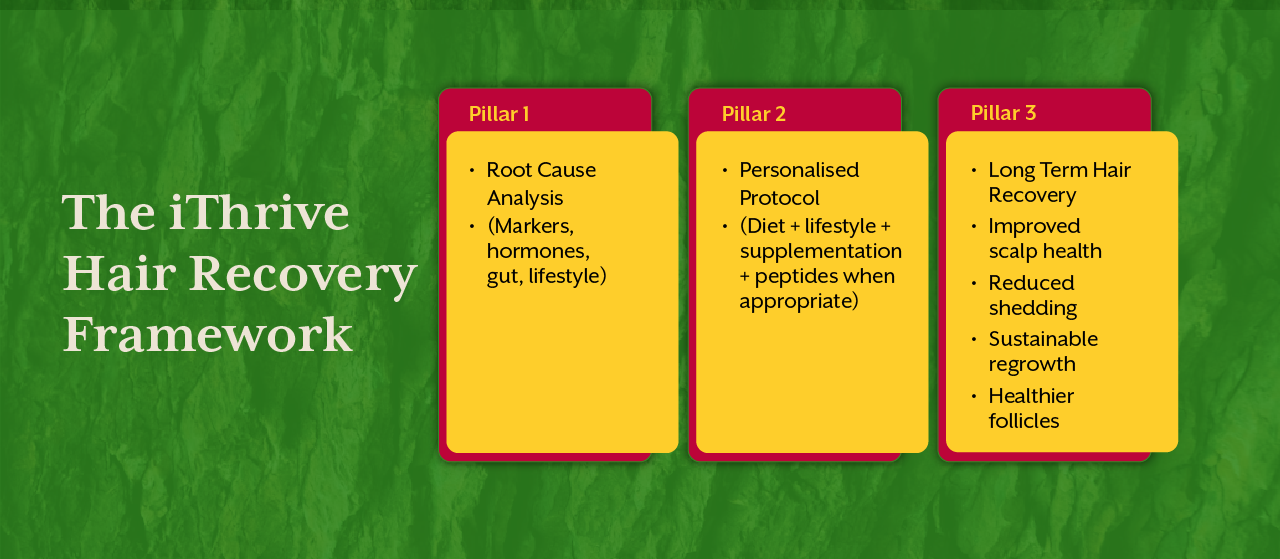The iThrive Hair Recovery Framework