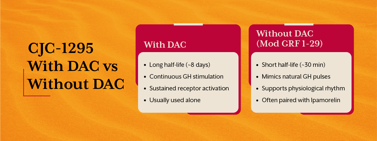 CJC-1295 With DAC vs Without DAC