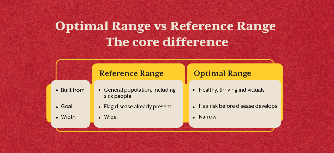 Optimal Range vs Reference Range