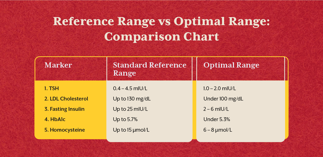 Reference Range vs Optimal Range: Comparison Chart