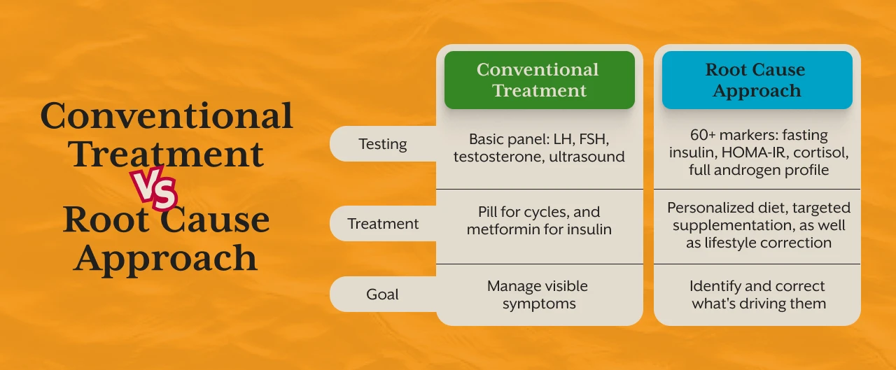Conventional Treatment vs Root Cause Approach