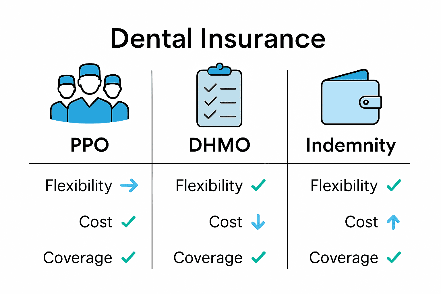Infographic comparing PPO, DHMO, and Indemnity dental plans using icons and key features.