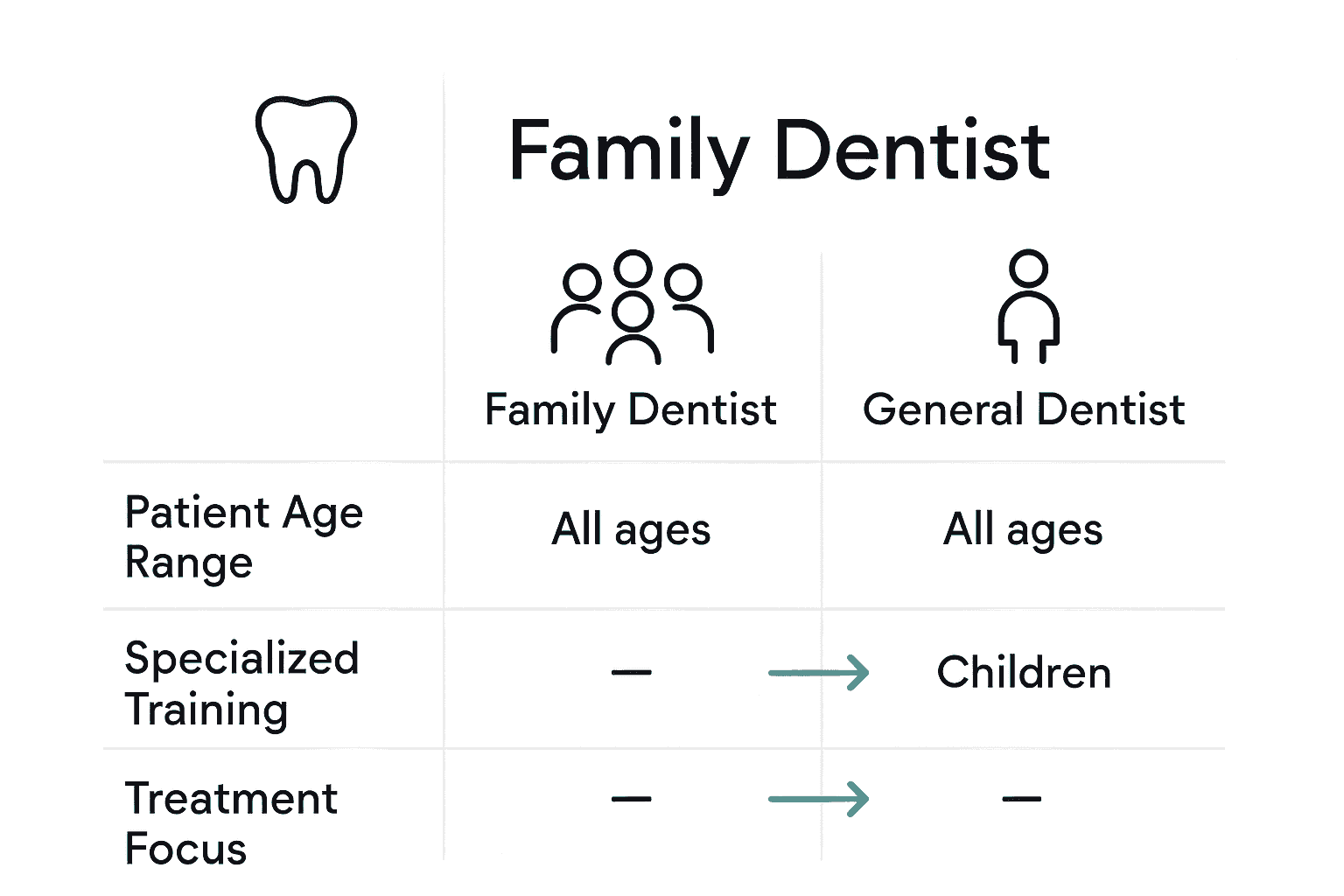 Comparison chart of family, general, and pediatric dentists with key differences.