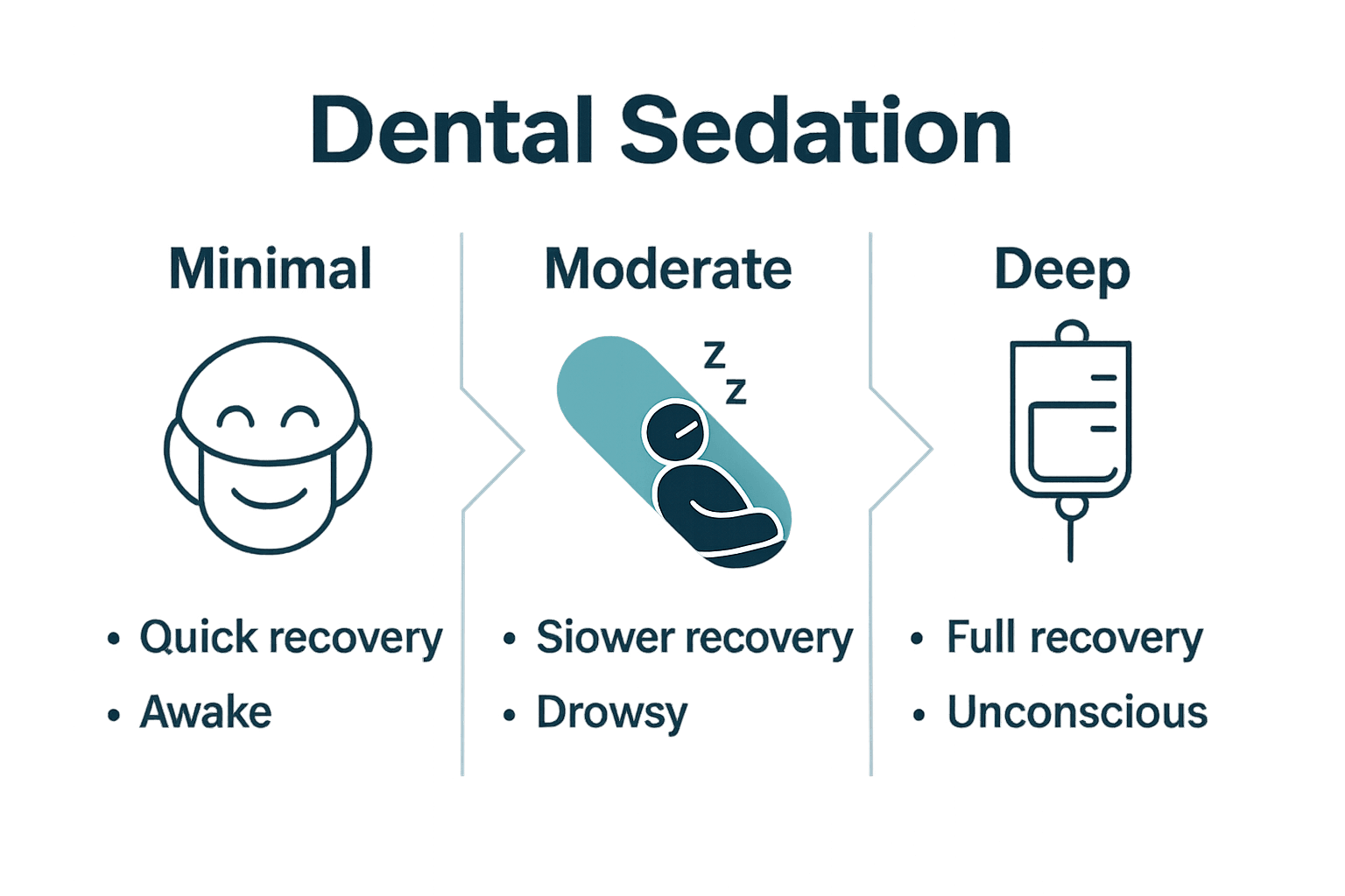 Infographic comparing minimal, moderate, and deep dental sedation methods with icons and key facts.