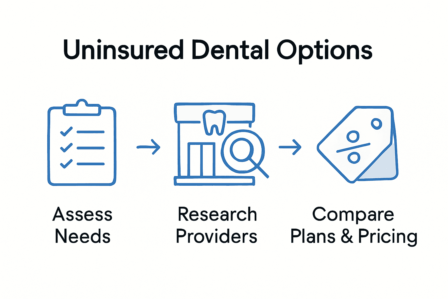 Step by step infographic outlining finding uninsured dental care.