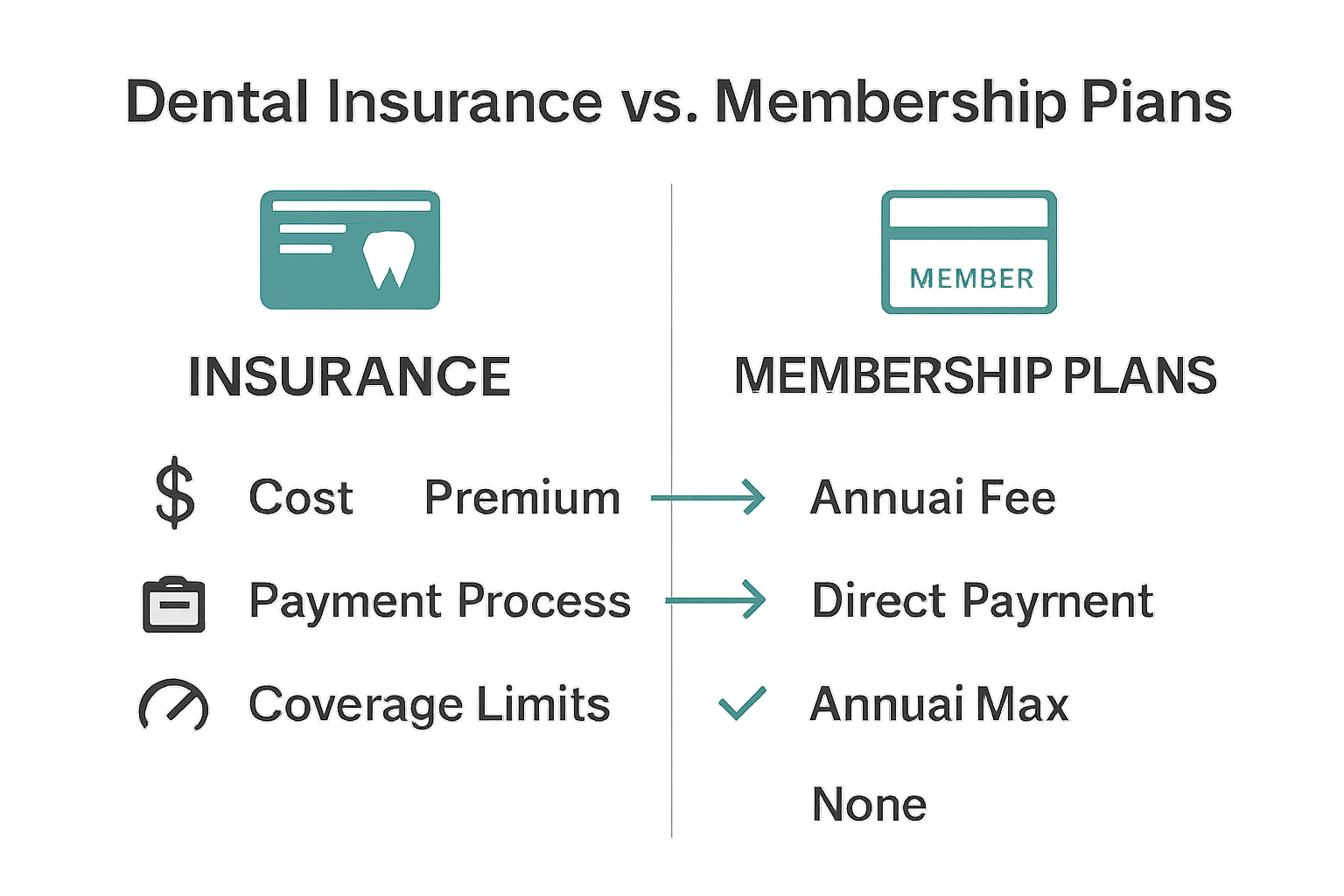 Infographic comparing dental insurance and membership plan features.