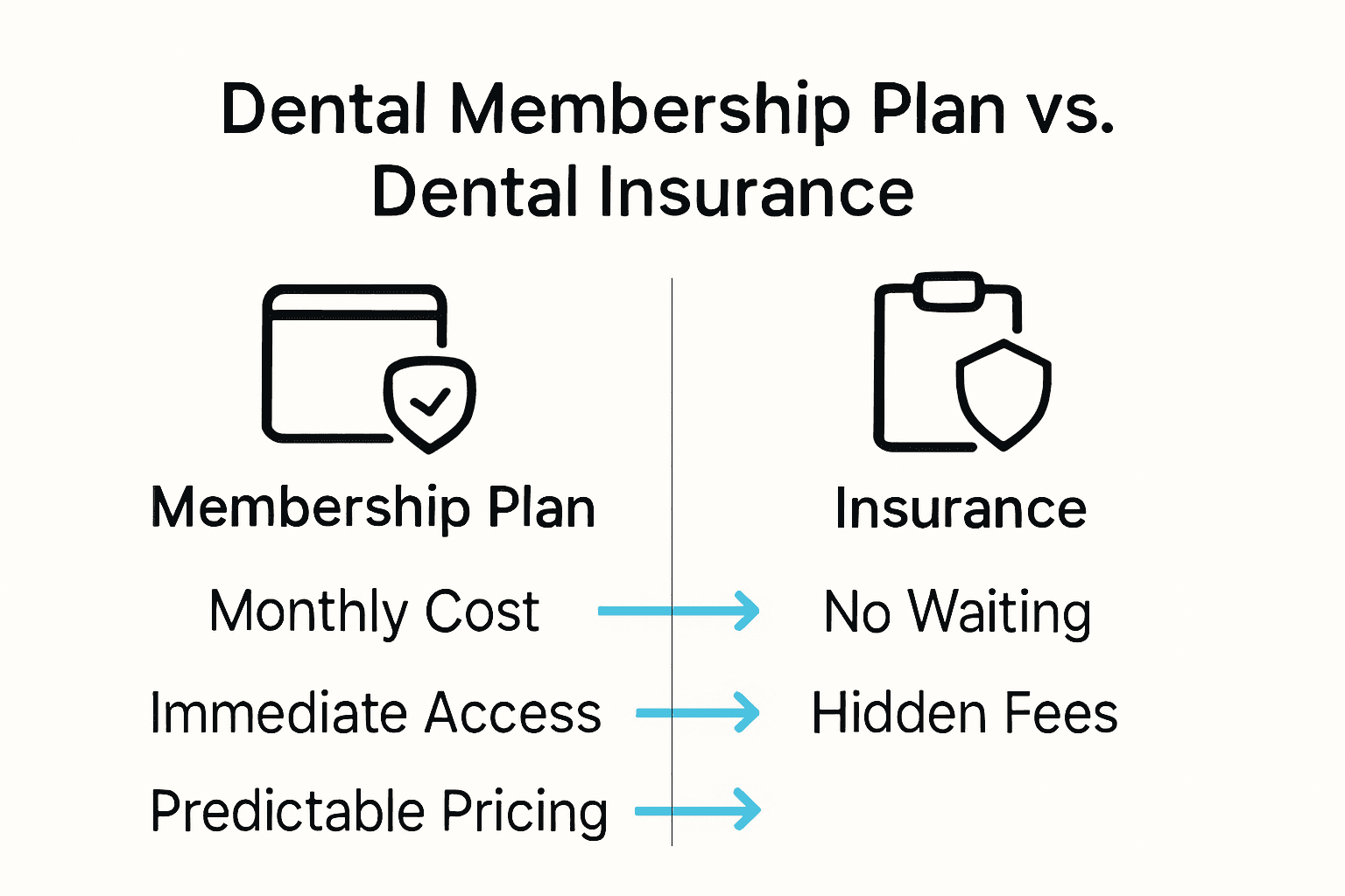 Infographic comparing dental membership plans and insurance costs and benefits