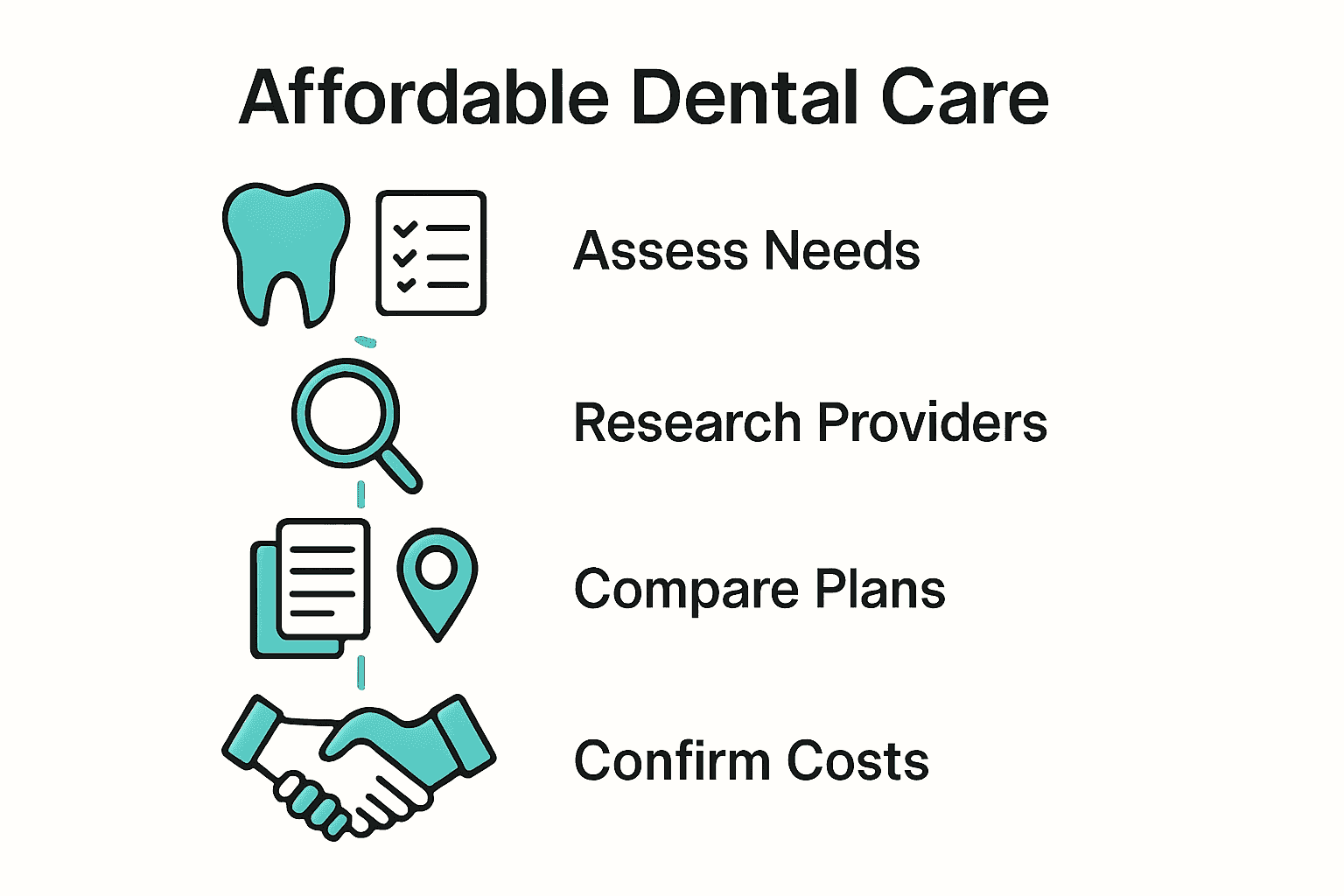 Infographic visualizing steps to affordable dental care