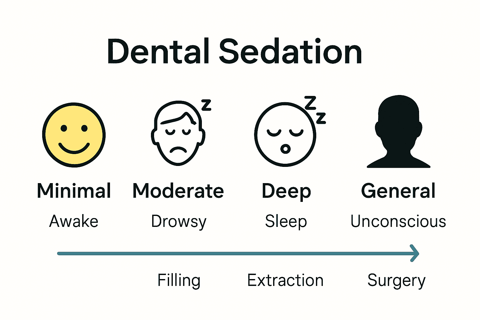 Infographic comparing types of dental sedation by depth.