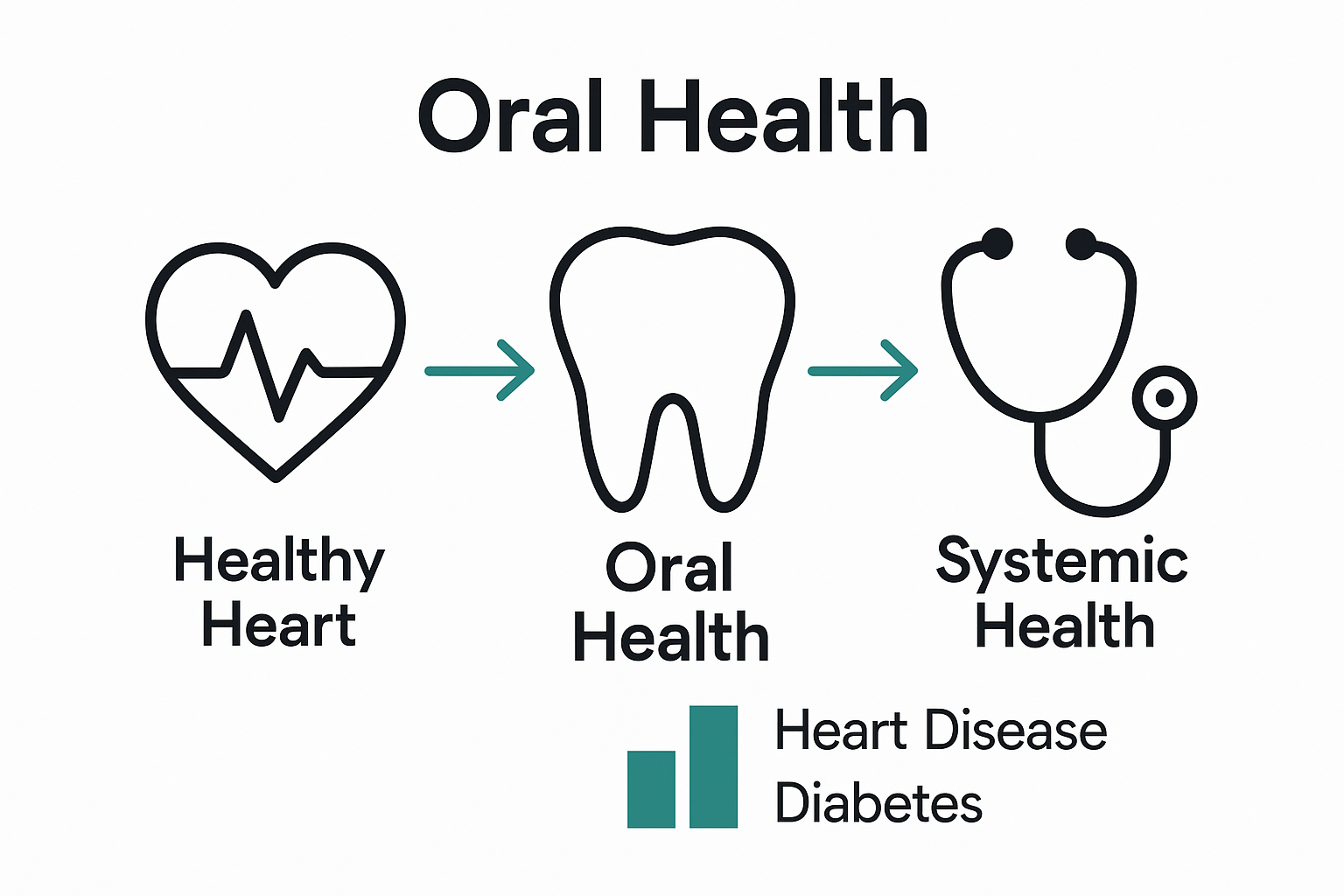 Oral-systemic health connections infographic with tooth, heart, and stethoscope icons linked by arrows.