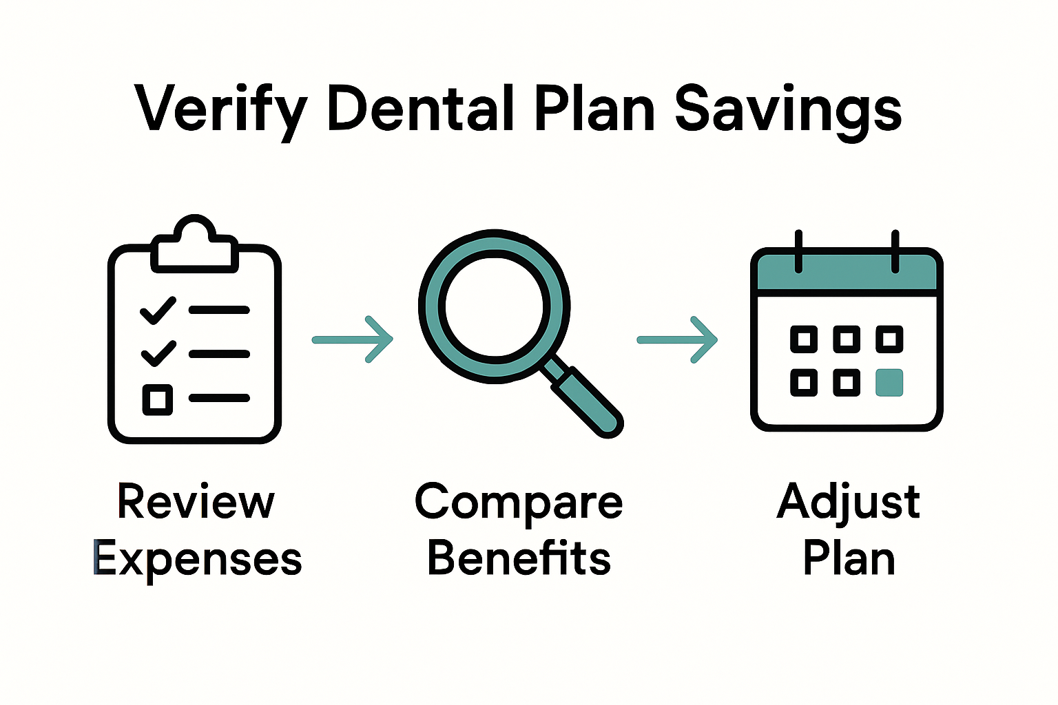 Three-step dental savings verification infographic