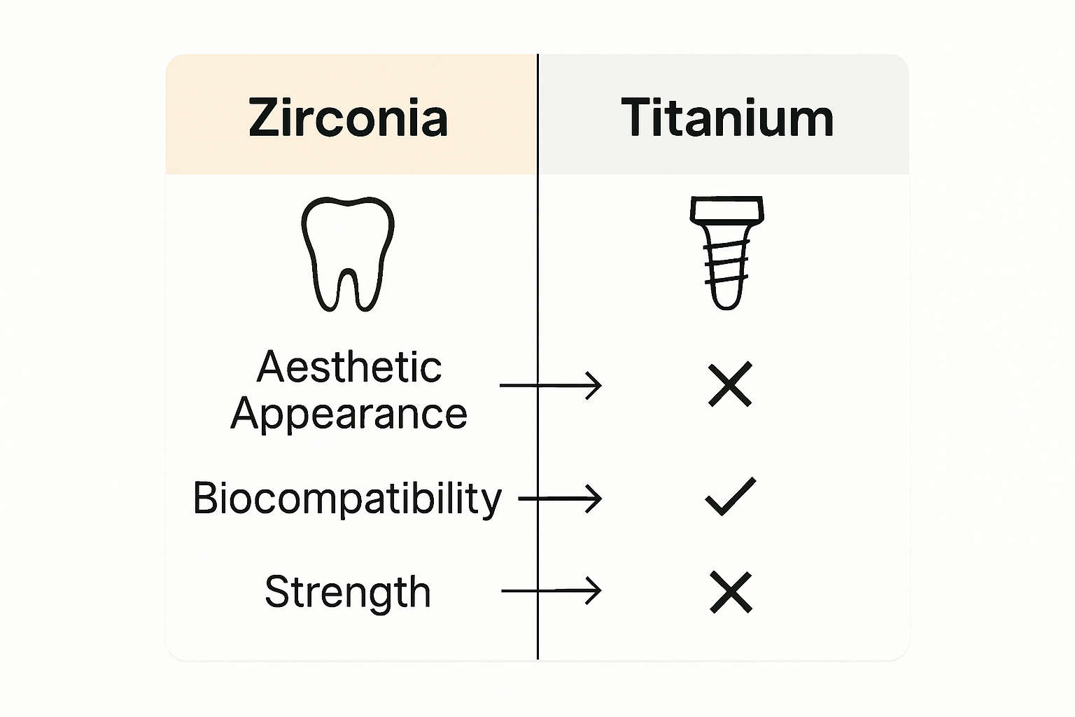 Infographic comparing zirconia and titanium implant features
