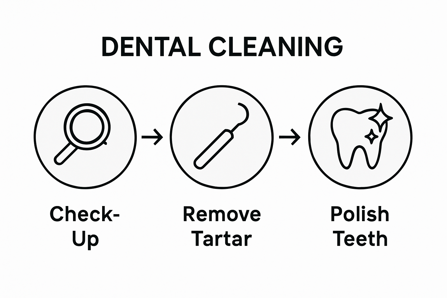 Infographic of dental cleaning process sequence