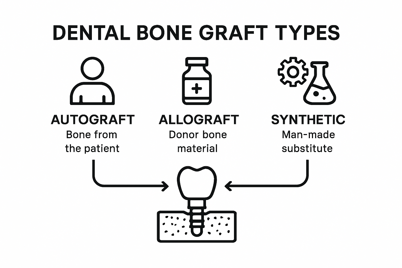 Comparison of dental bone graft types
