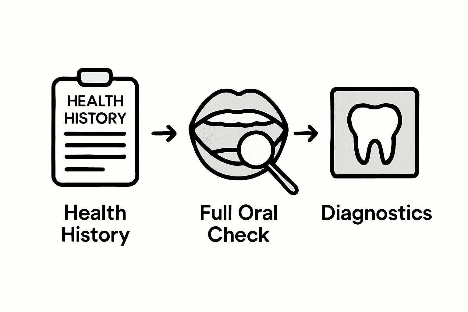 Infographic showing dental exam process steps