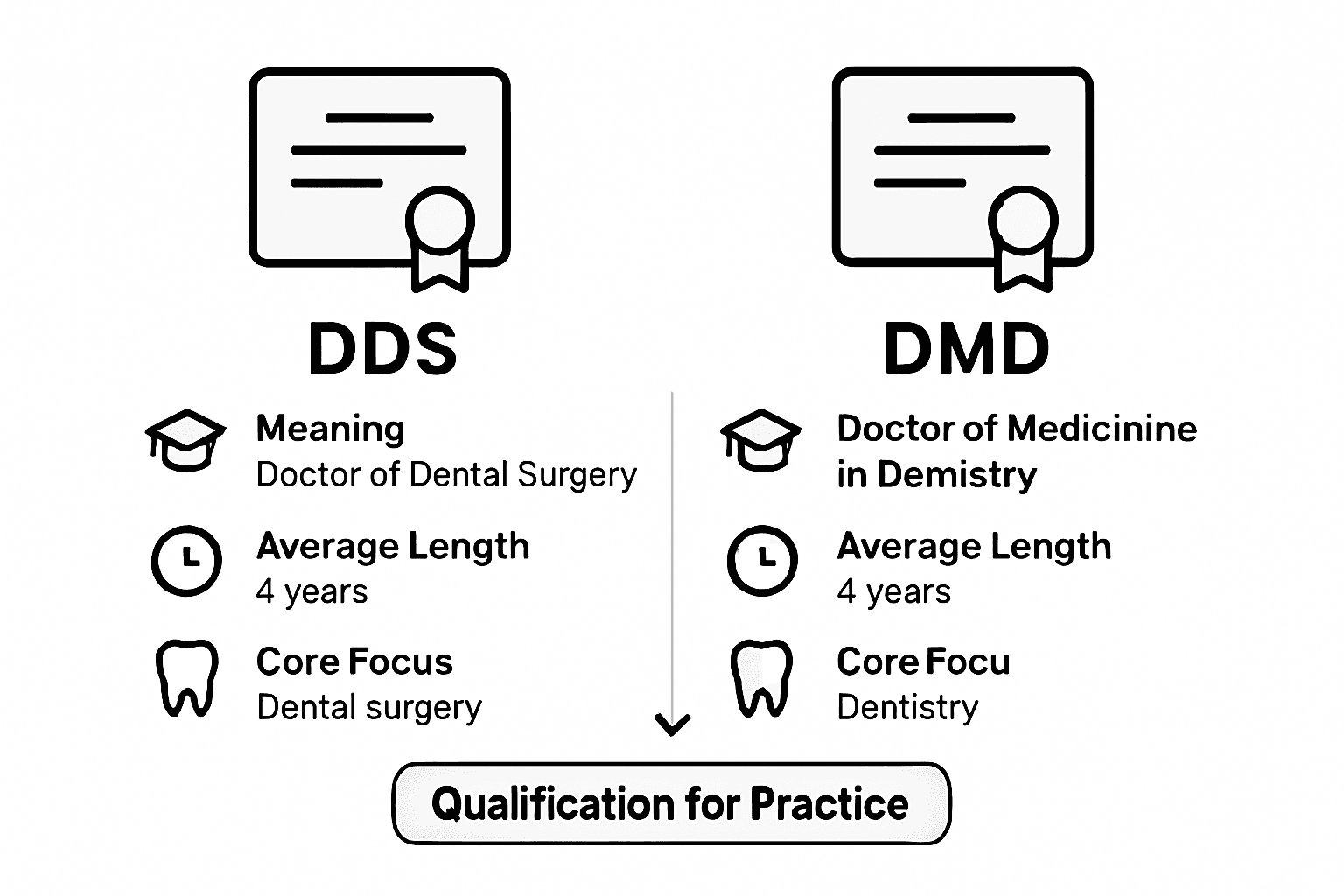 DDS vs DMD degree comparison infographic