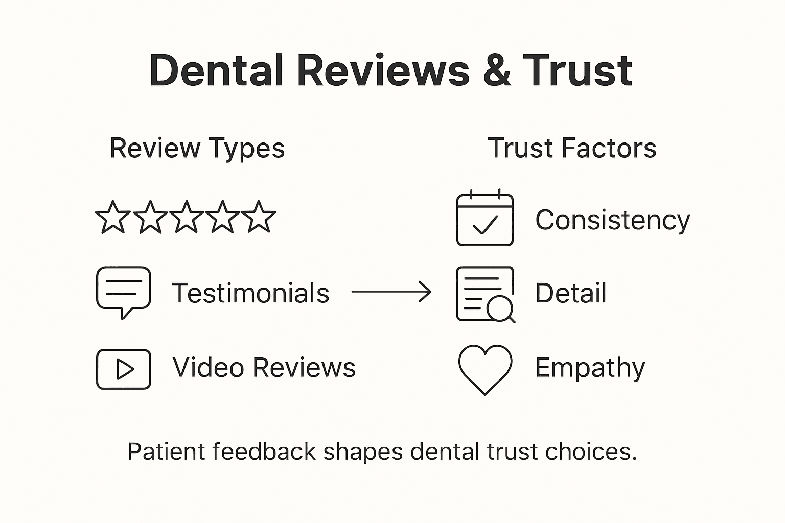 Infographic showing dental review types and trust factors