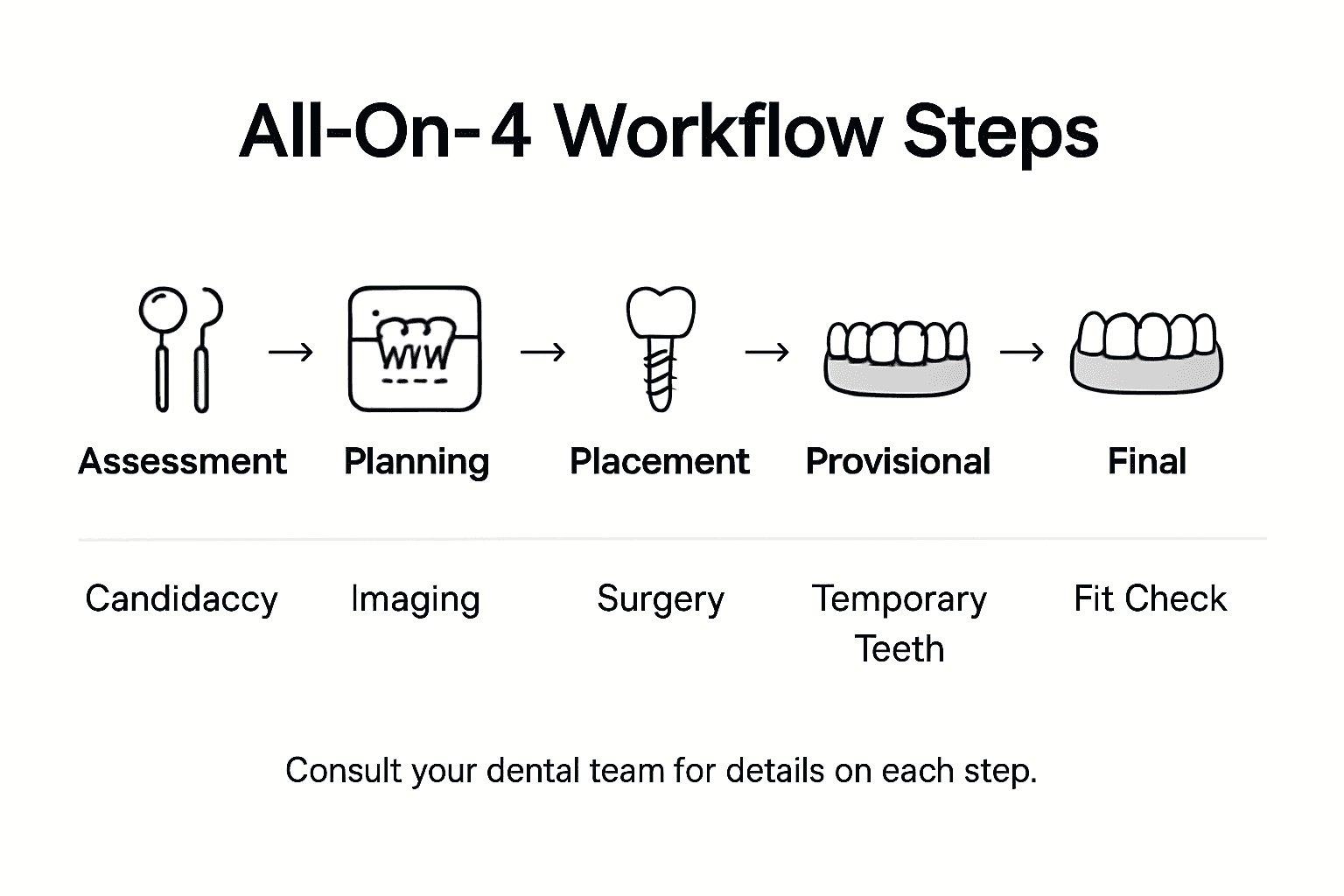 Infographic on five steps in All-On-4 workflow