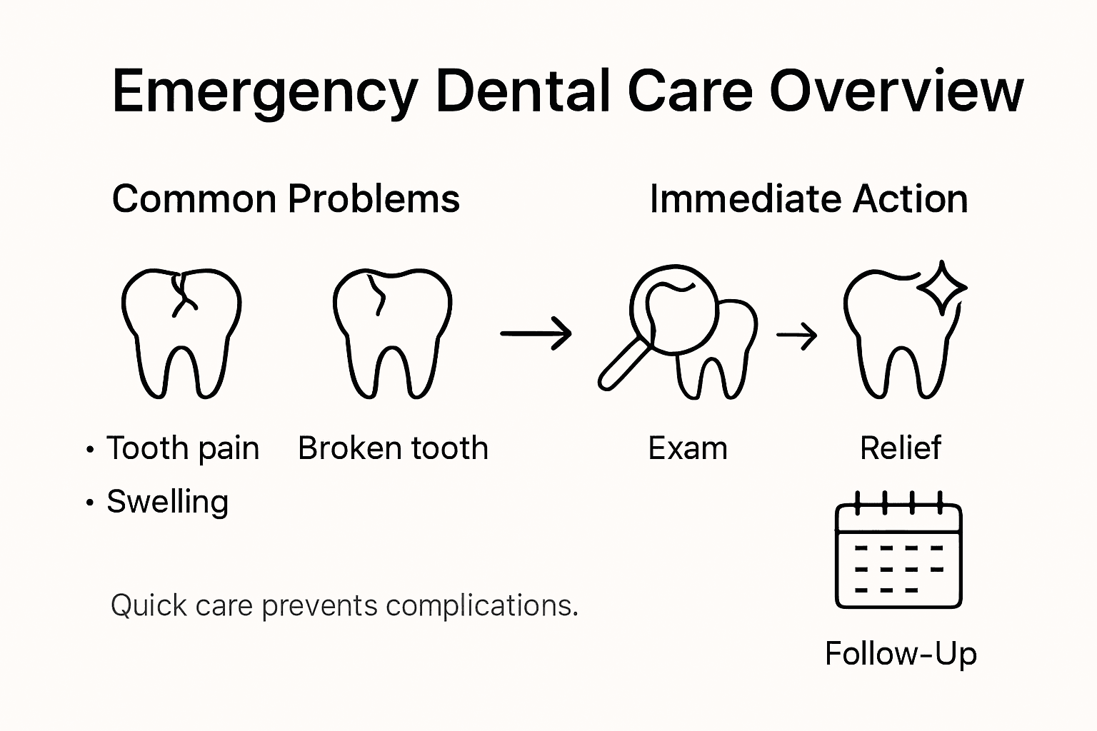 Infographic illustrating emergency dental care process