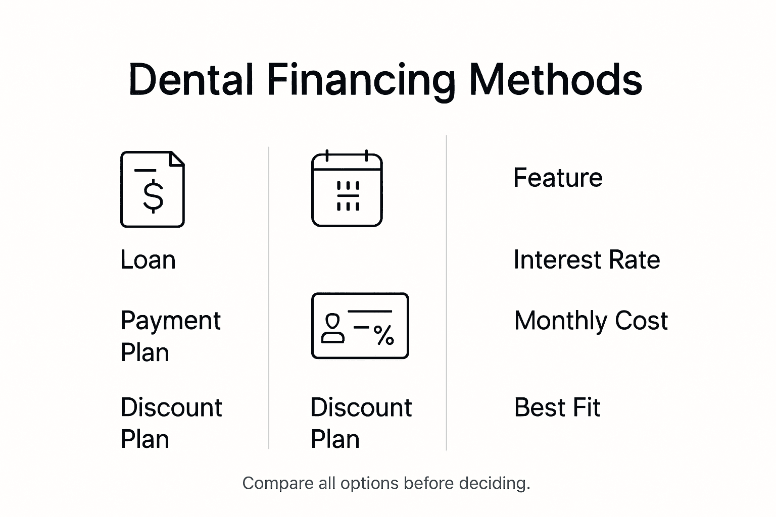 Infographic displaying dental financing options