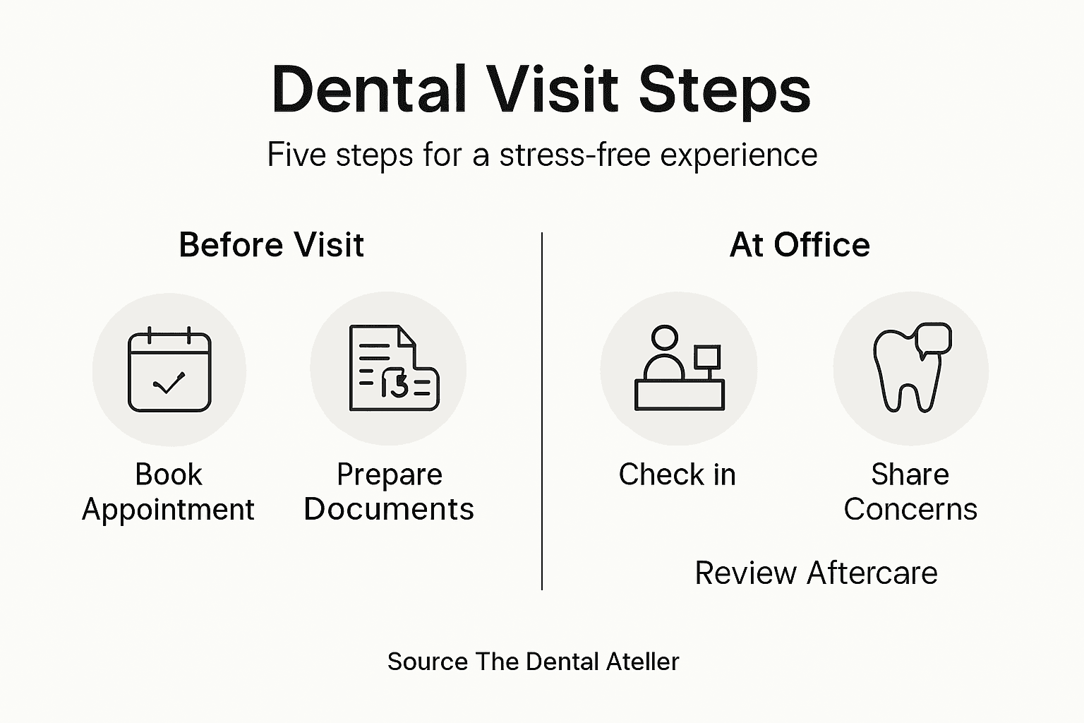 Infographic of dental visit step-by-step process