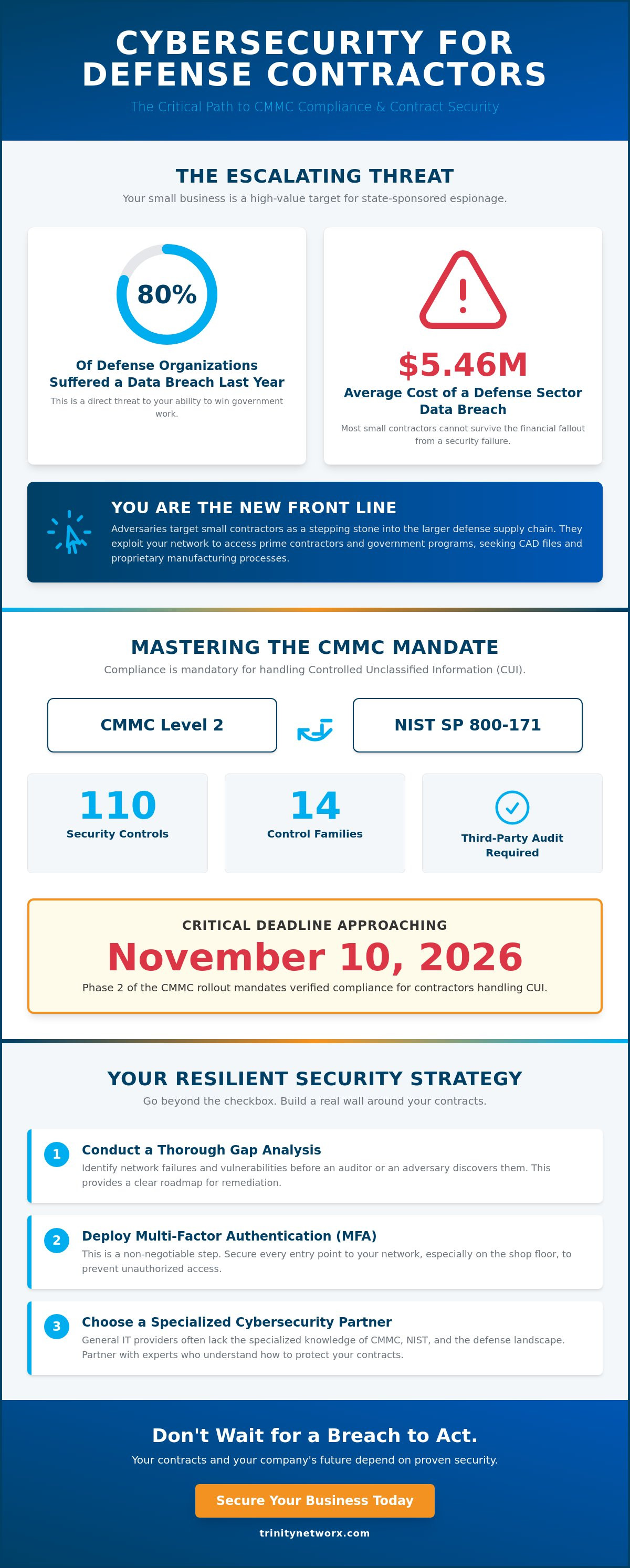 Cybersecurity for defense contractors