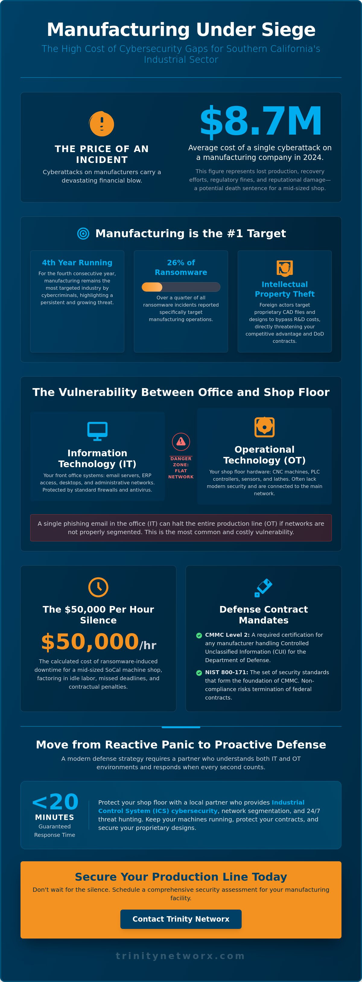 Cybersecurity for manufacturing Southern California