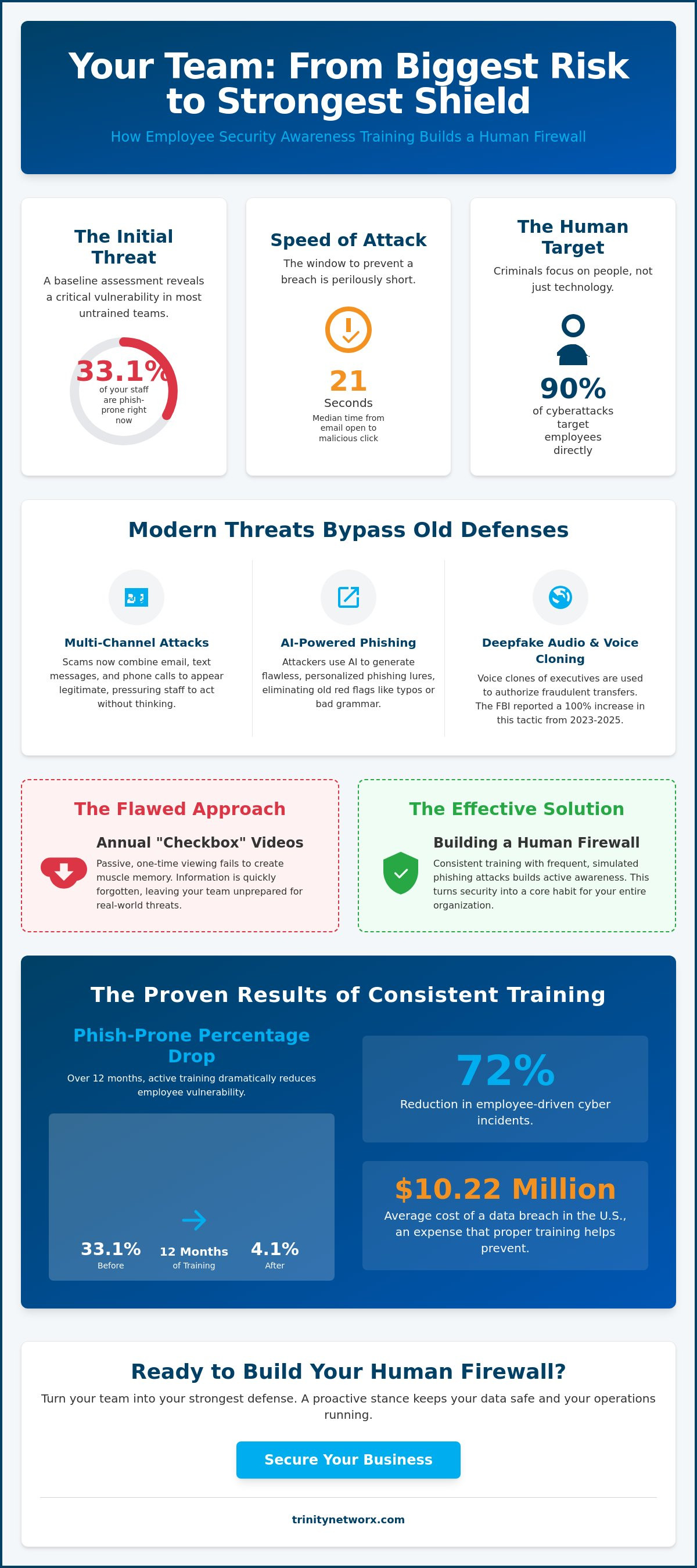 Employee security awareness training