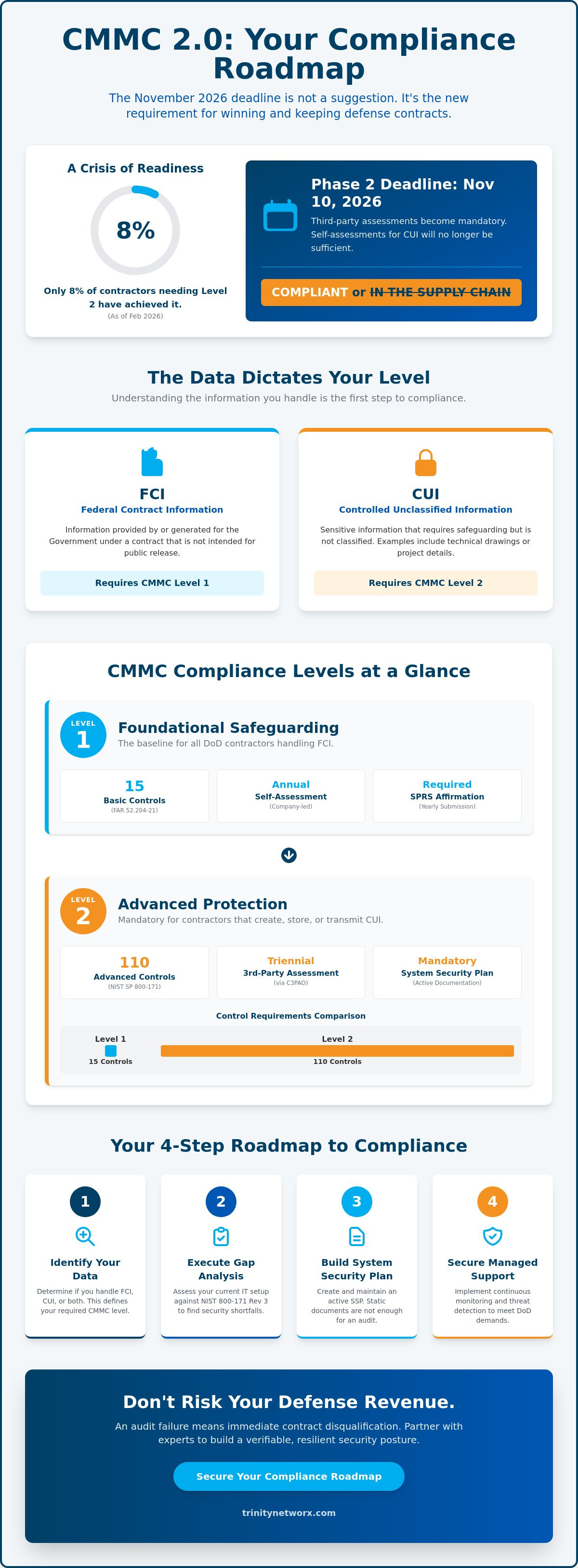 CMMC levels explained