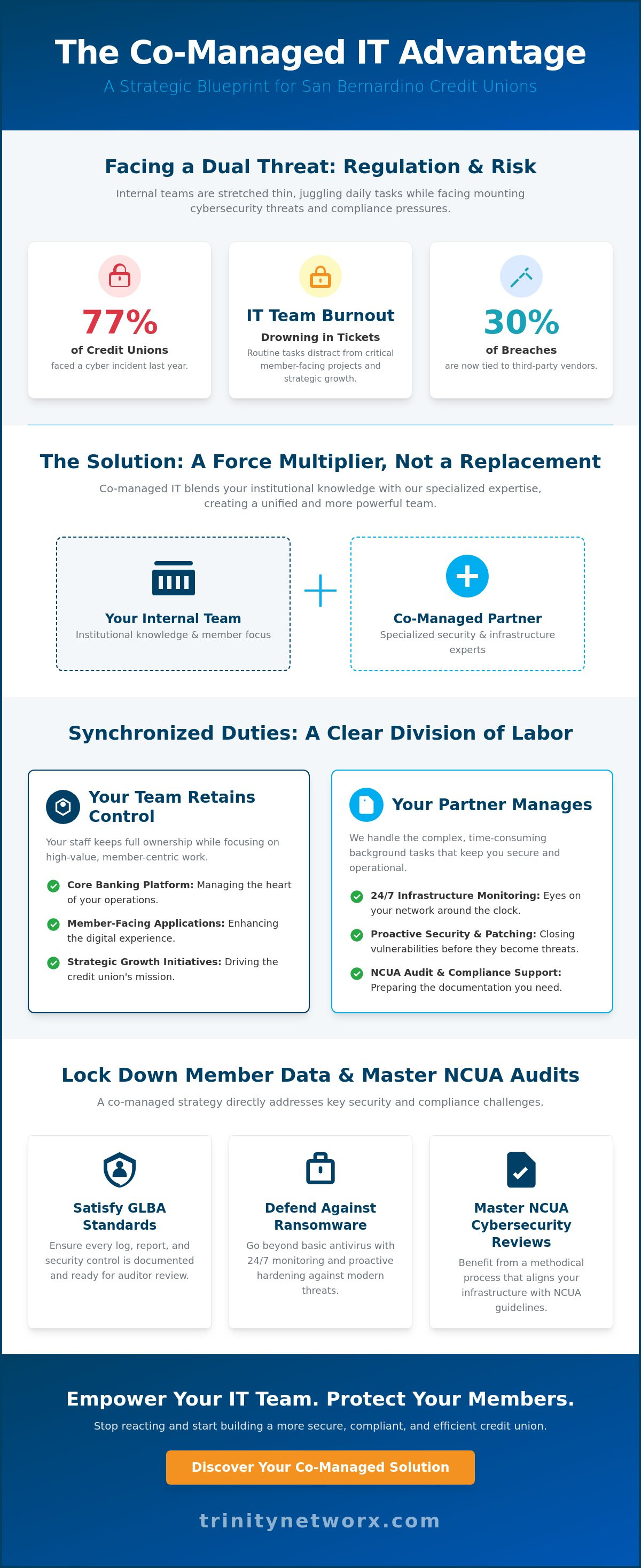 Co-managed IT services for credit unions in San Bernardino