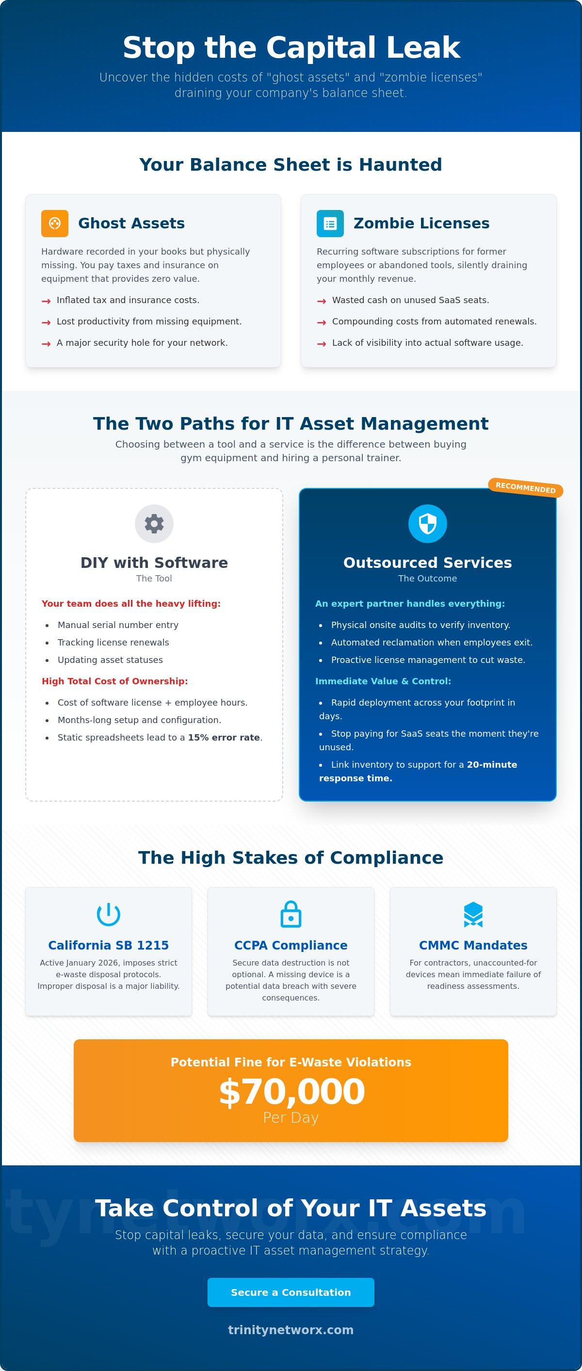 Outsourced IT asset management services for Southern California