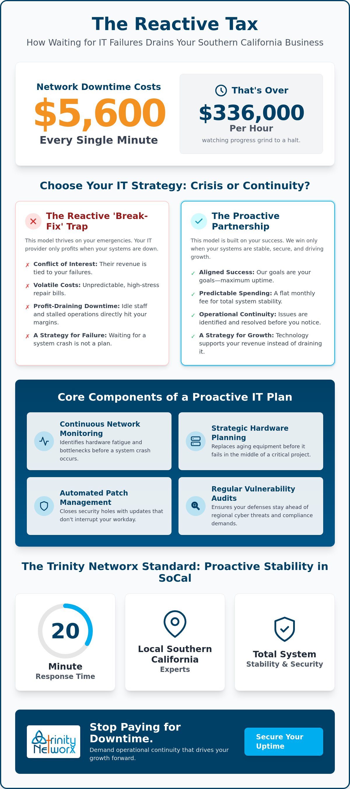 Reducing IT downtime for Southern California businesses