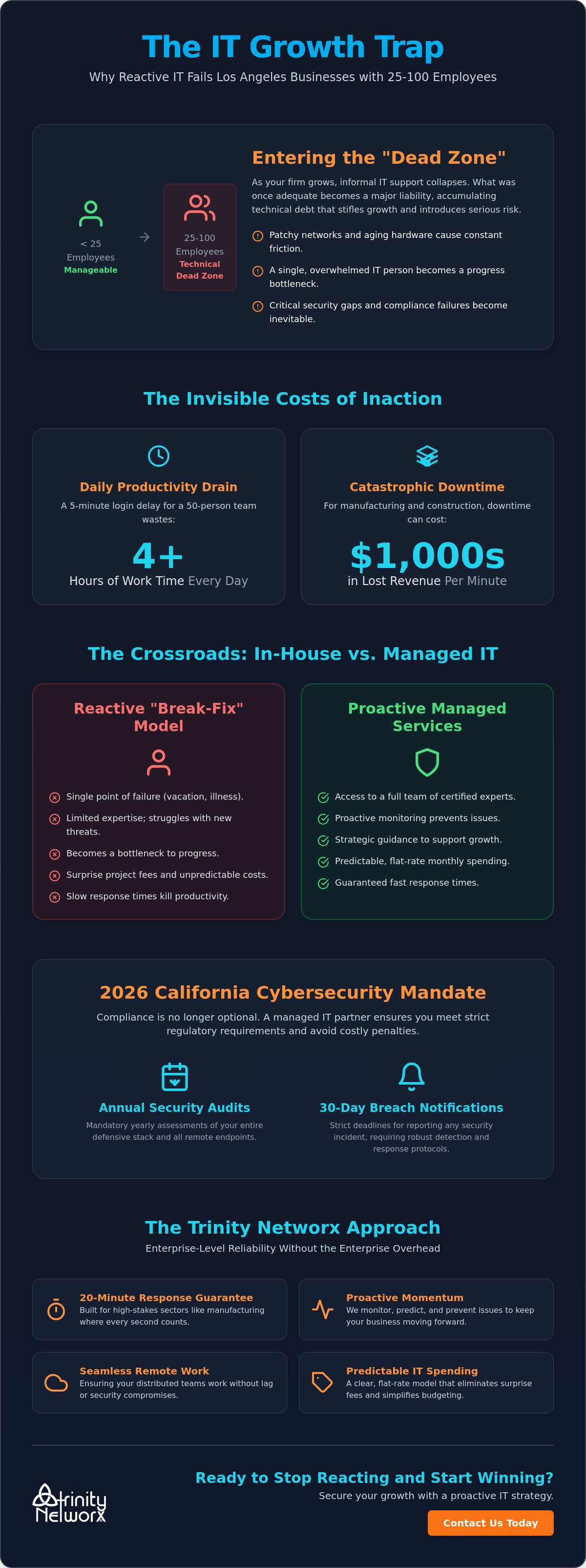 Managed IT services for businesses with 25-100 employees in Los Angeles