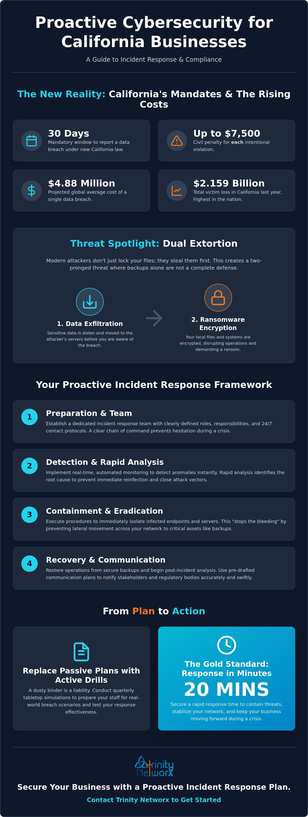 Cybersecurity incident response plan for Southern California businesses