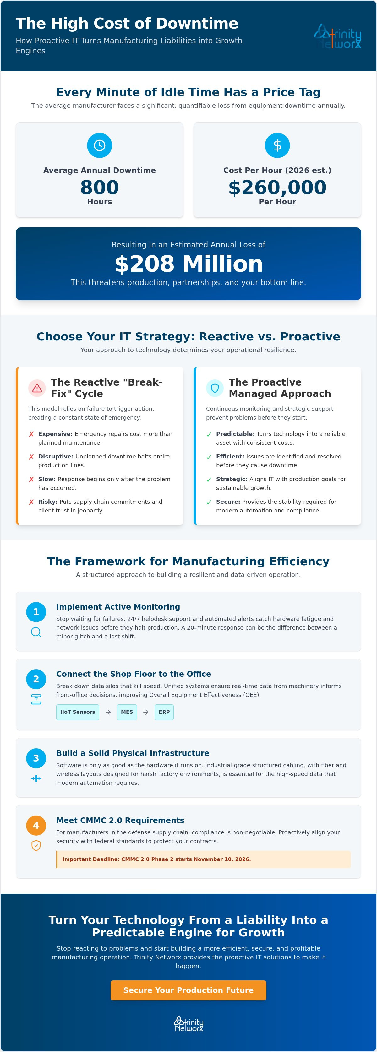 IT solutions to improve manufacturing efficiency