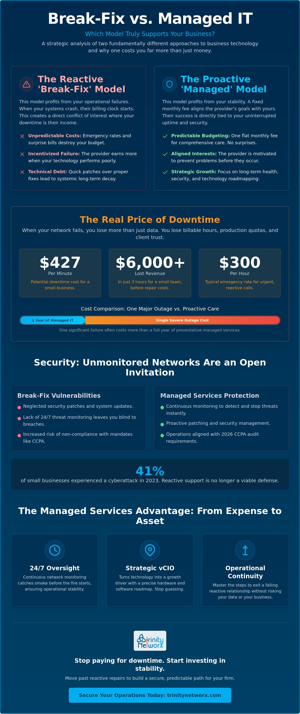 Break-fix vs managed IT services Southern California