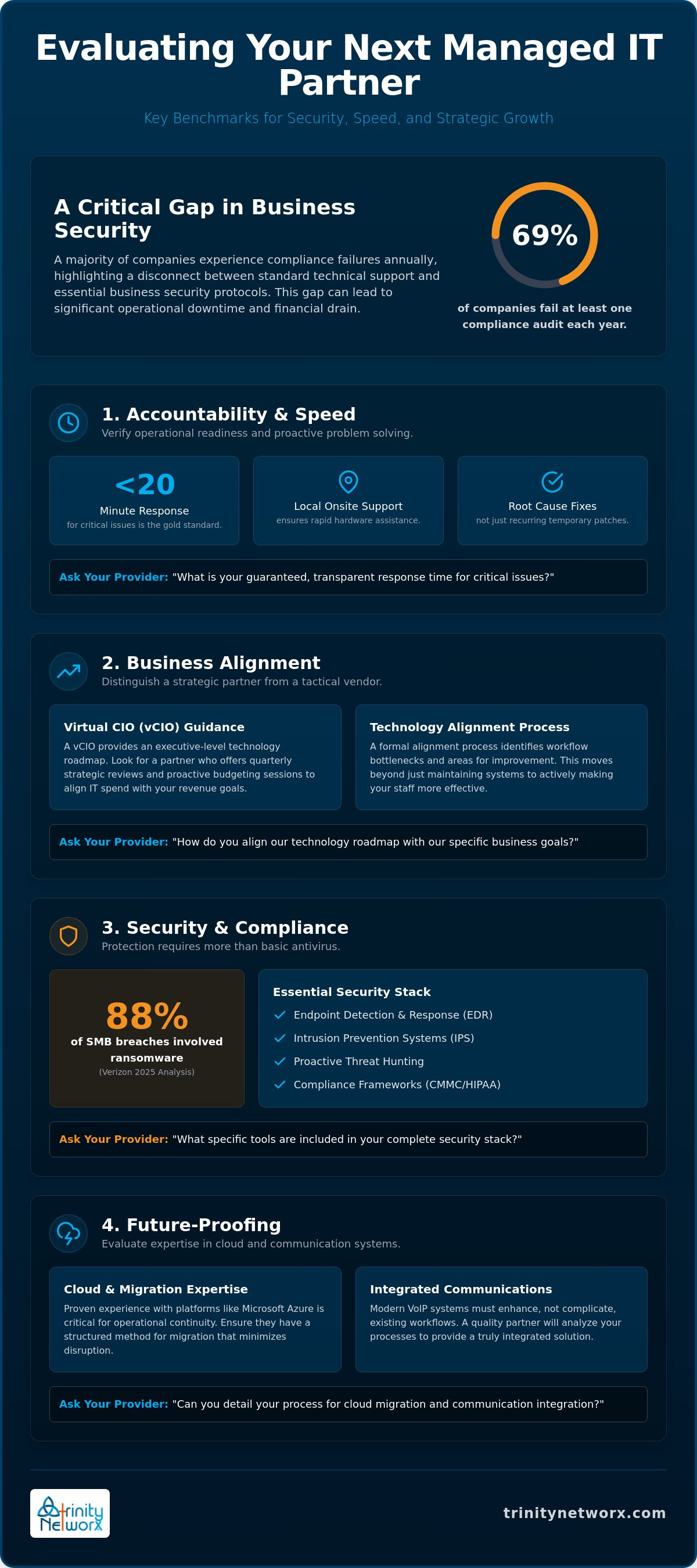 Questions to ask a potential managed IT service provider