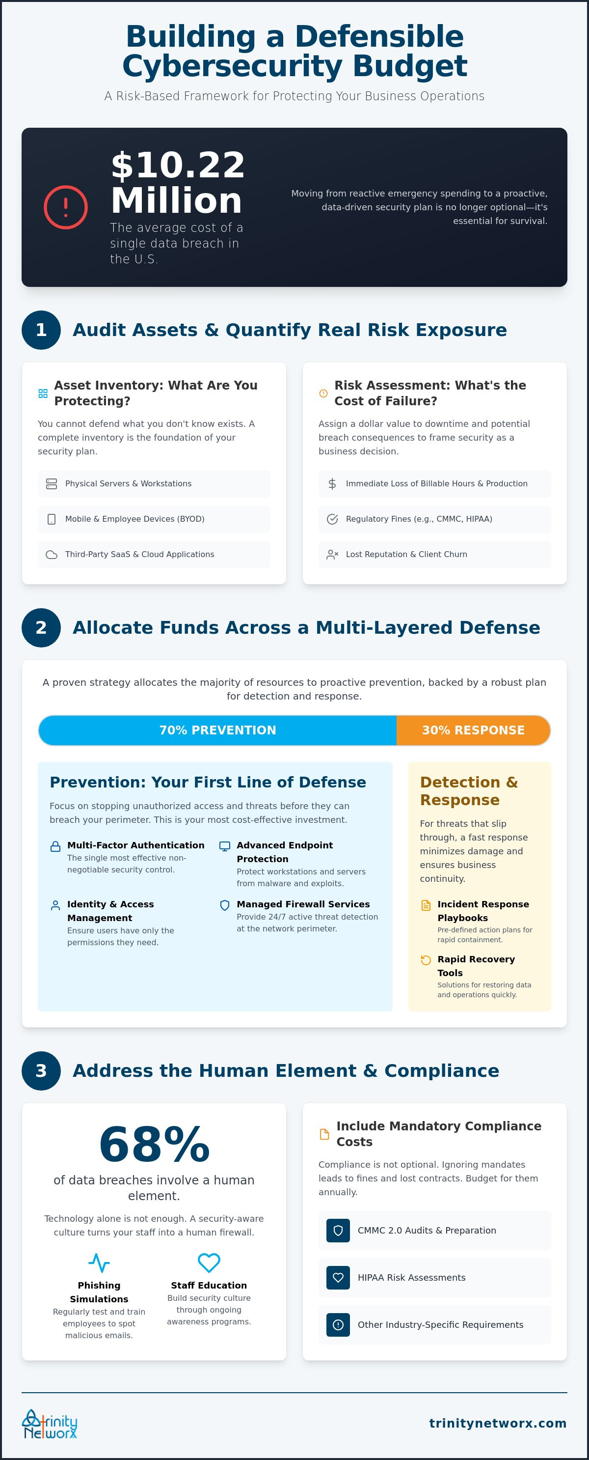 How to create a cybersecurity budget for my business