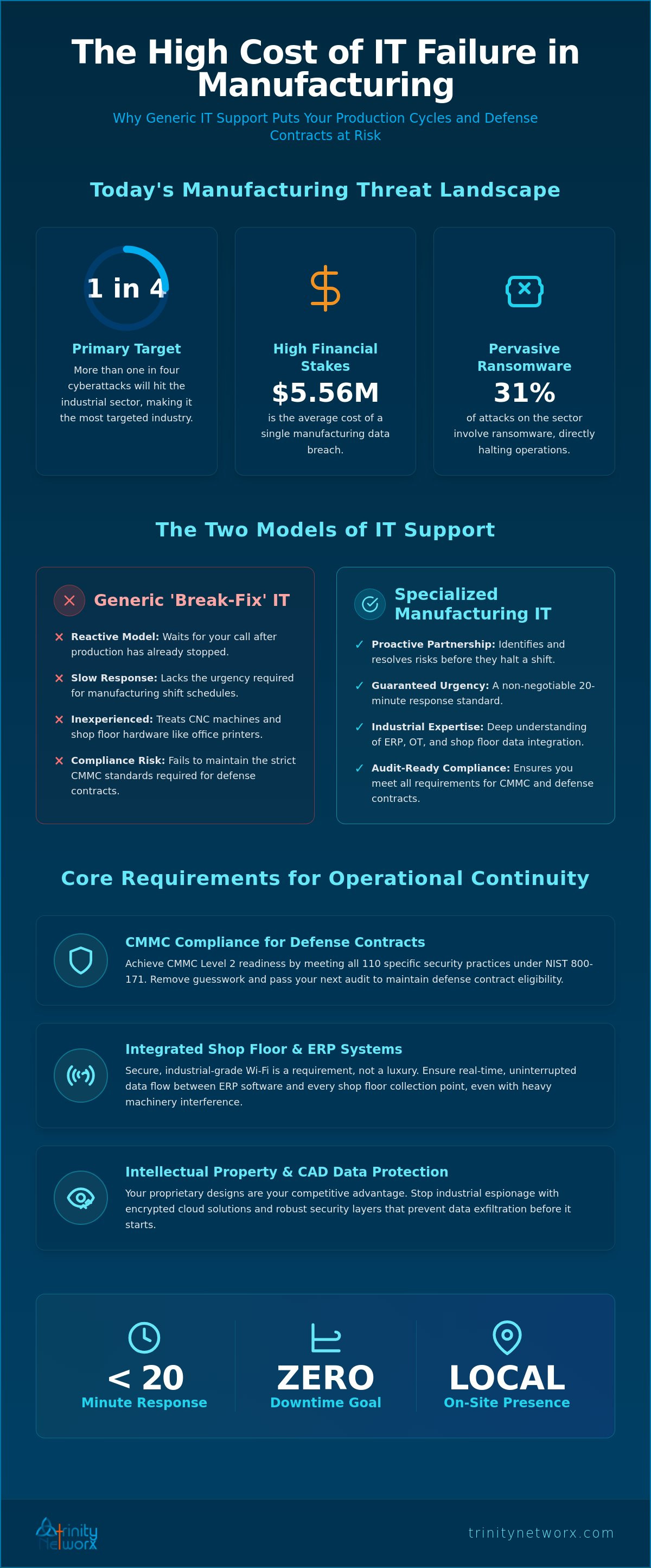 Managed IT services for manufacturing companies in Orange County
