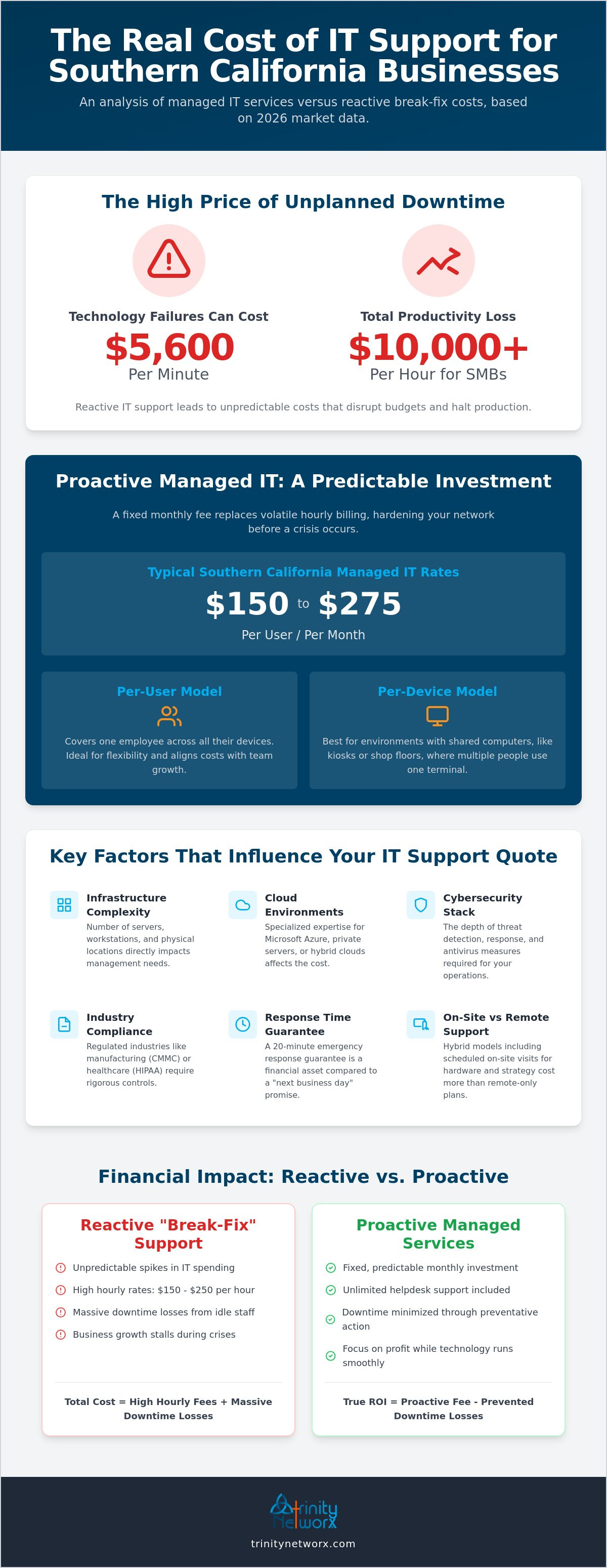IT support cost calculator for Southern California business