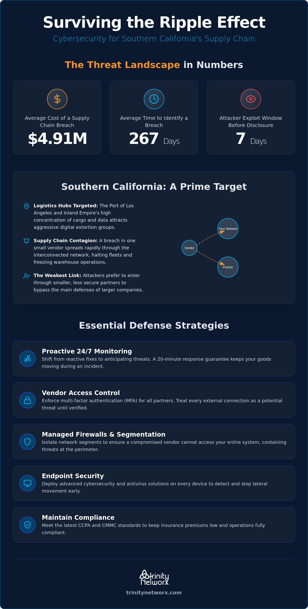 Cybersecurity for supply chain management in Southern California