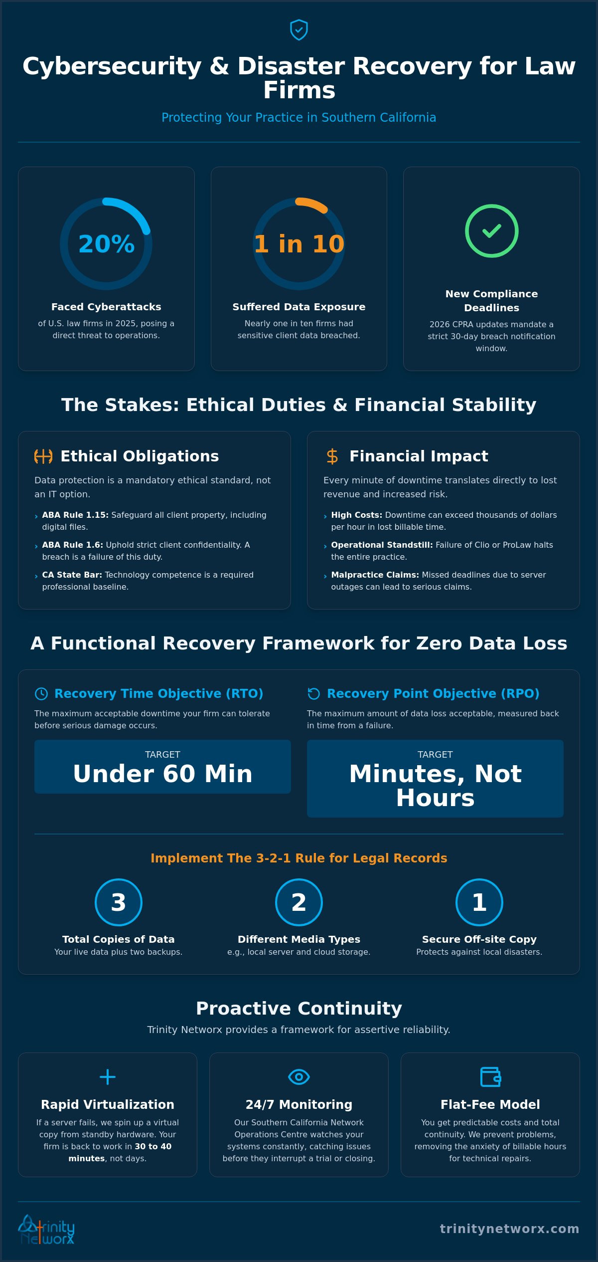Disaster recovery planning for law firms in Orange County
