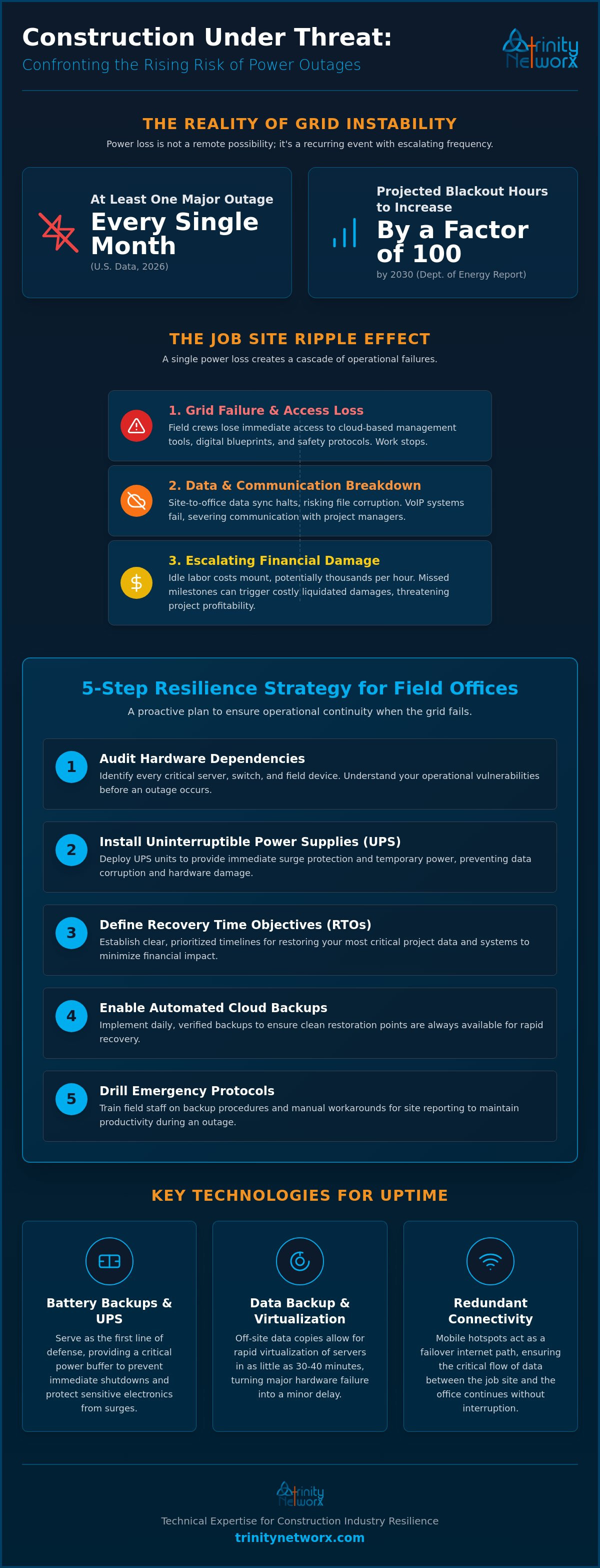 Business continuity strategy for power outages