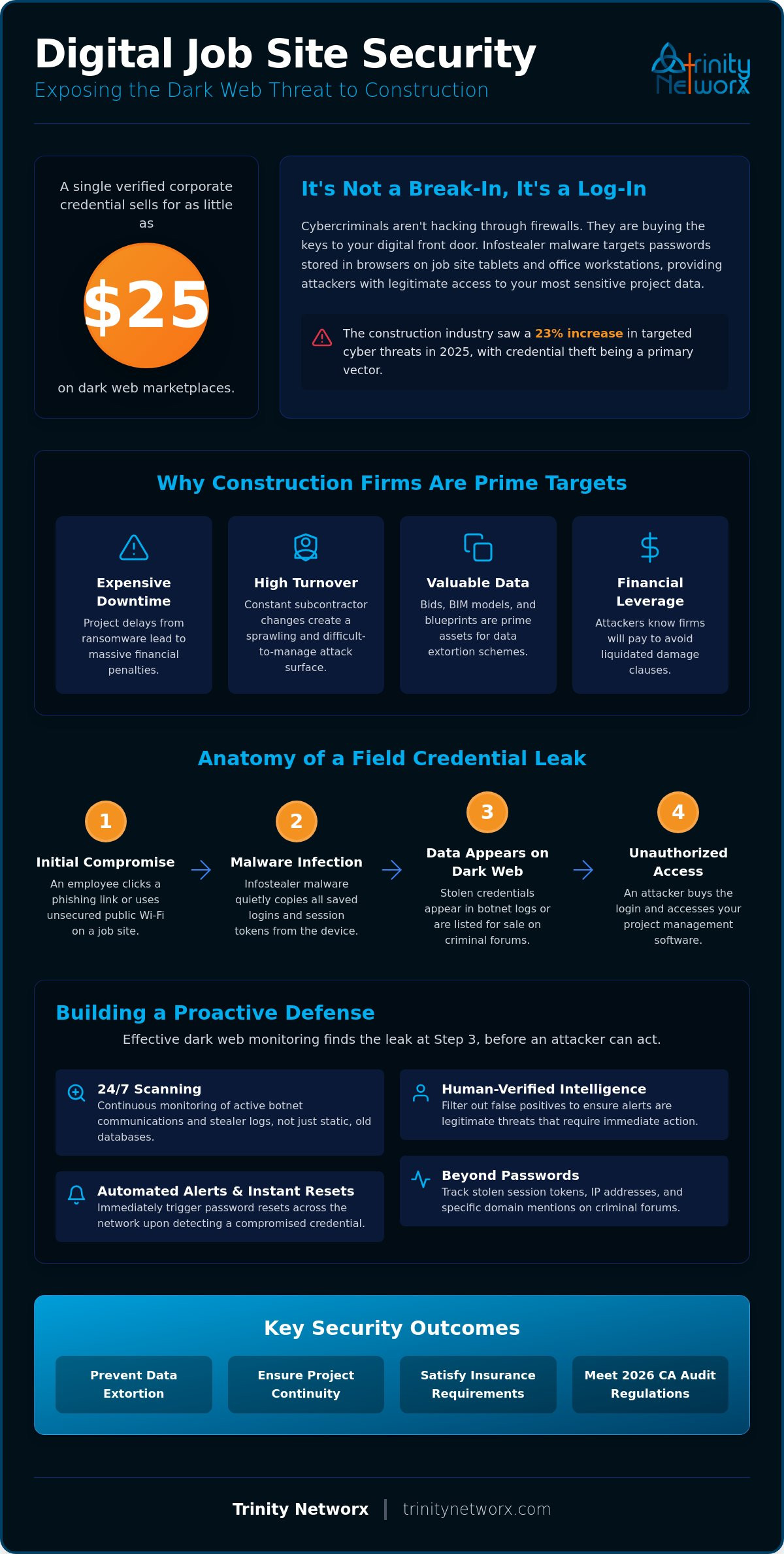 Dark web monitoring for corporate credentials