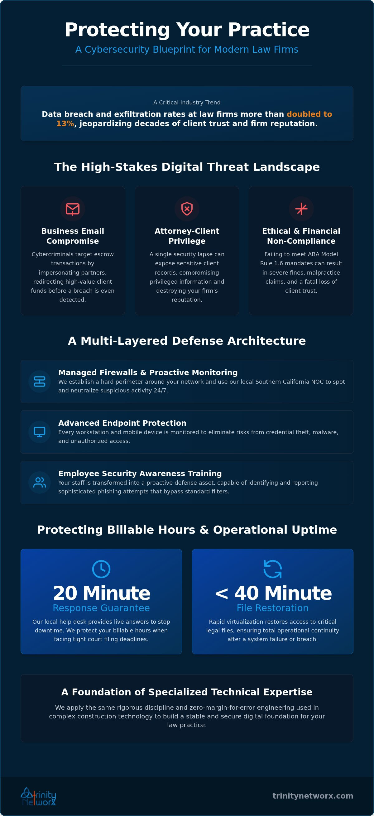 Managed cybersecurity for law firms in Orange County