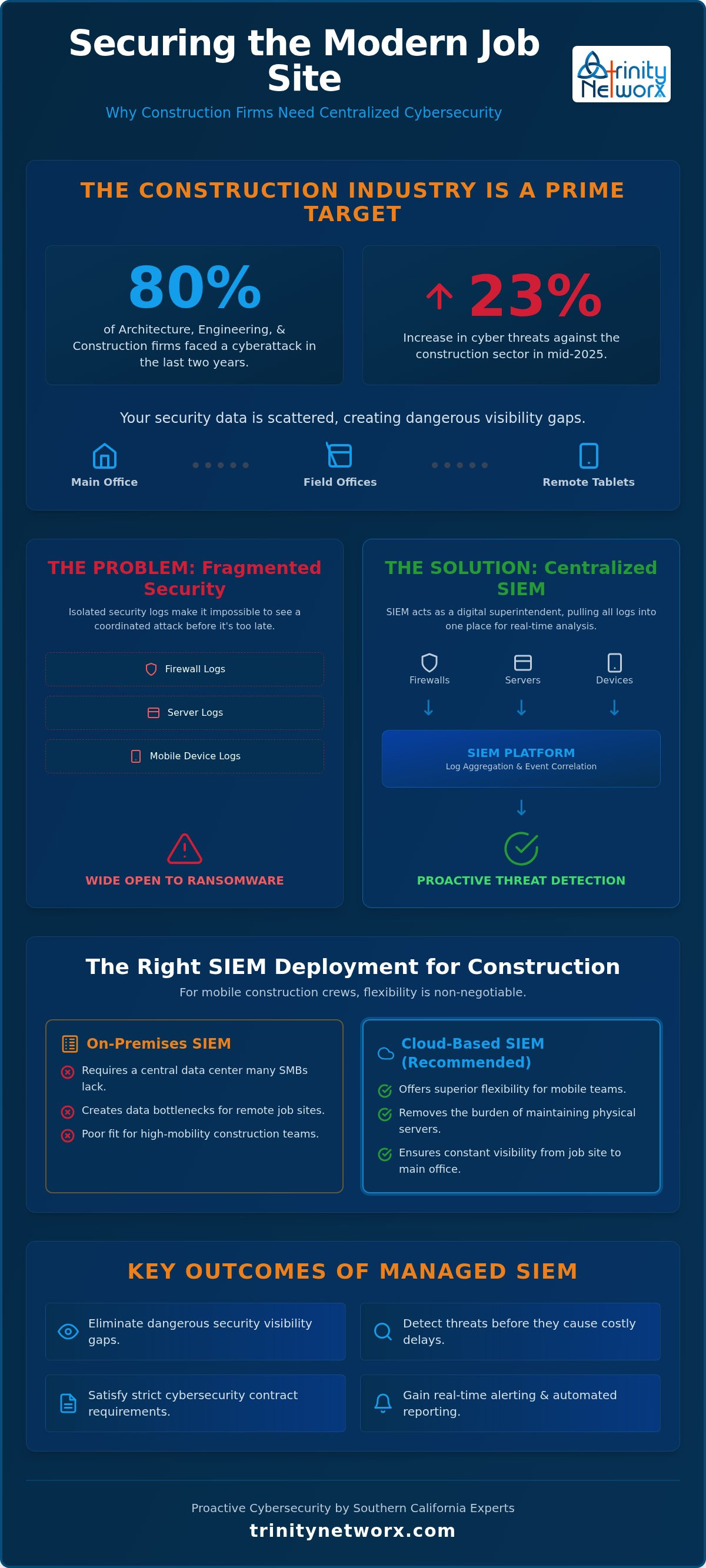Security information and event management (SIEM) for SMBs