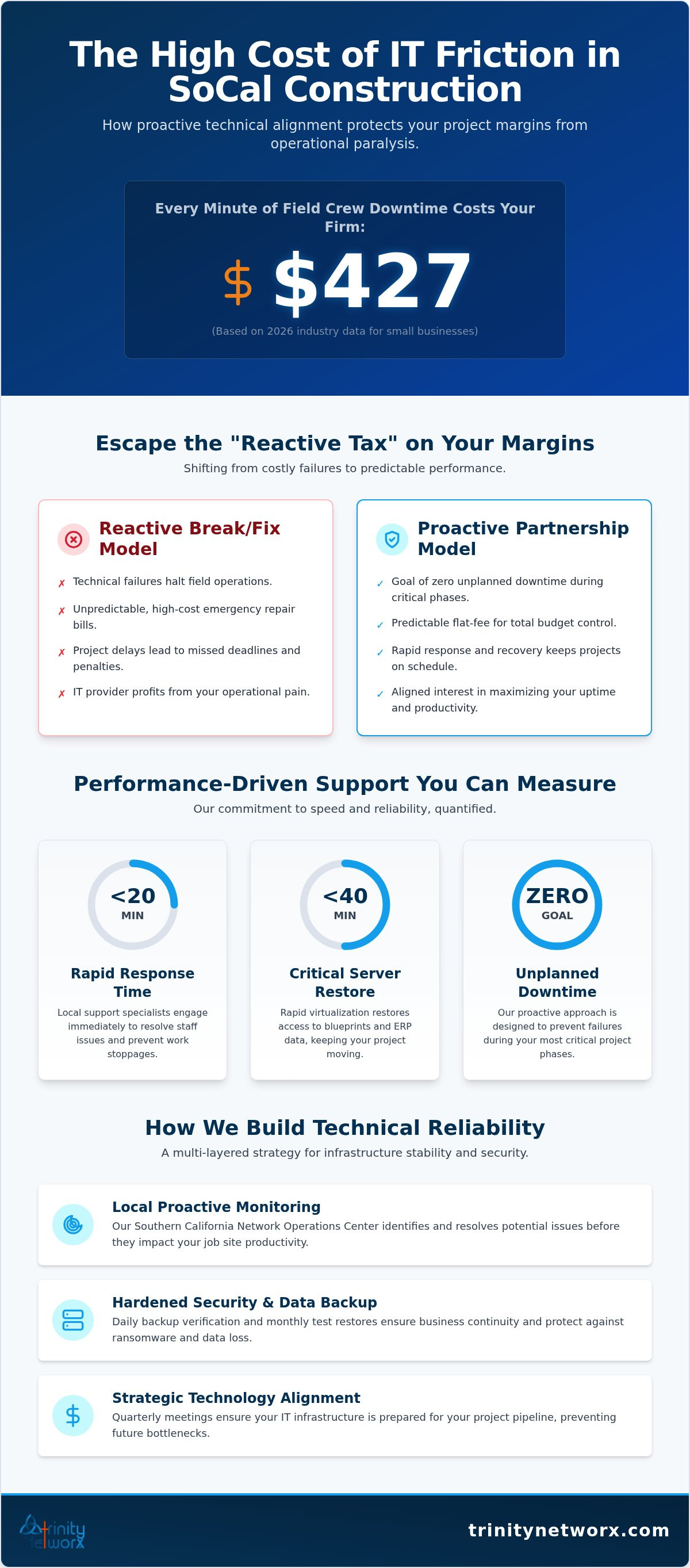 Reducing IT downtime for Southern California businesses
