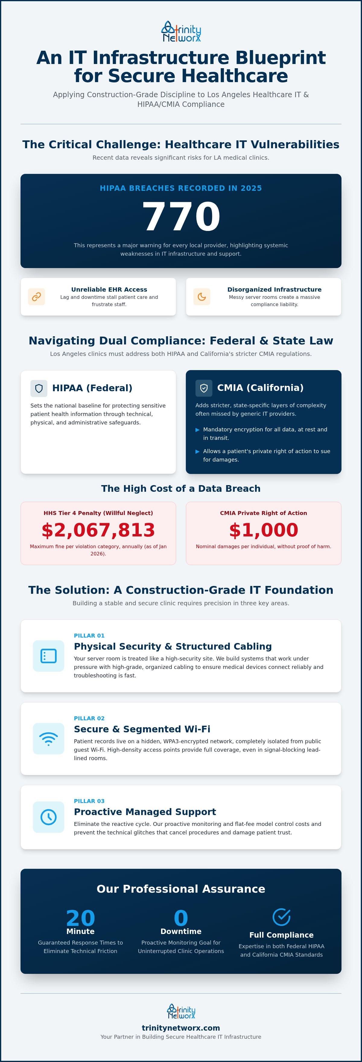 HIPAA compliant IT services for healthcare clinics in Los Angeles