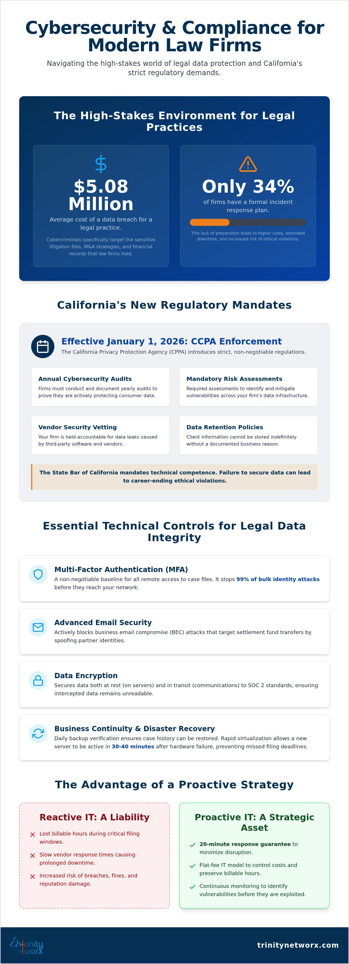 Cybersecurity compliance for law firms in Orange County